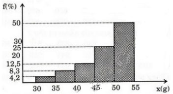 Đại số lớp 10 Ôn tập chương 5