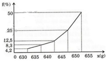 Đại số lớp 10 Ôn tập chương 5