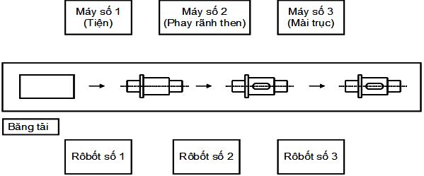 Giáo án Công nghệ 11 bài 19: Tự động hóa trong chế tạo cơ khí