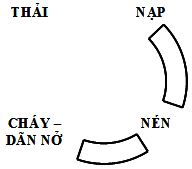 Giáo án Công nghệ 11 bài 21: Nguyên lý làm việc của động cơ đốt trong
