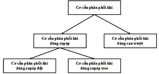 Giáo án Công nghệ 11 bài 24: Cơ cấu phân phối khí