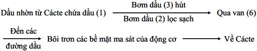 Giáo án Công nghệ 11 bài 25: Hệ thống bôi trơn