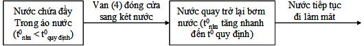 Giáo án Công nghệ 11 bài 26: Hệ thống làm mát