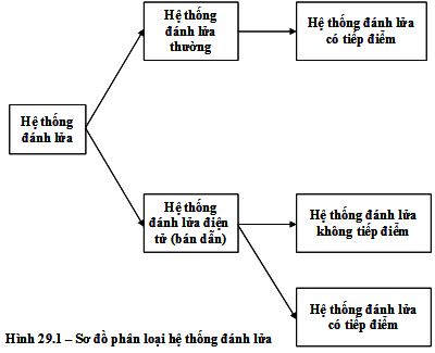 Giáo án Công nghệ 11 bài 29: Hệ thống đánh lửa
