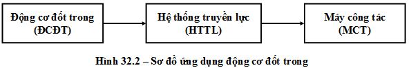 Giáo án Công nghệ 11 bài 32: Khái quát về ứng dụng của động cơ đốt trong