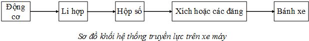 Giáo án Công nghệ 11 bài 34: Động cơ đốt trong dùng cho xe máy