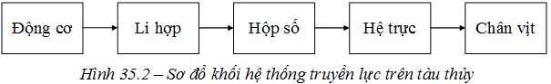 Giáo án Công nghệ 11 bài 35: Động cơ đốt trong dùng cho tàu thủy