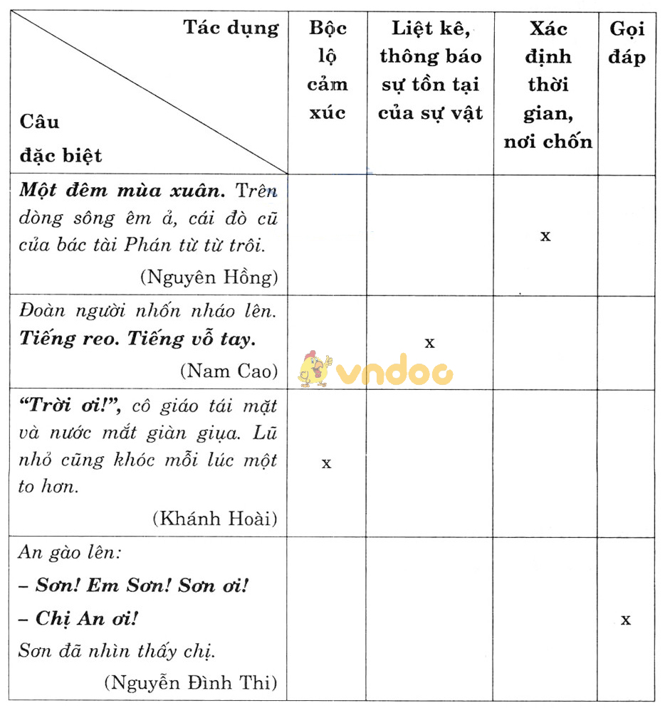 Giải bài tập Ngữ văn lớp 7 bài 20: Câu đặc biệt