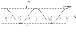 Hàm số lượng giác và phương trình lượng giác