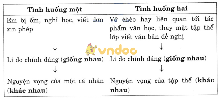 Giải bài tập Ngữ văn lớp 7 bài 29: Văn bản đề nghị