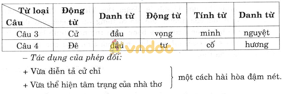Giải bài tập Ngữ văn lớp 7 bài 10: Cảm nghĩ trong đêm thanh tĩnh