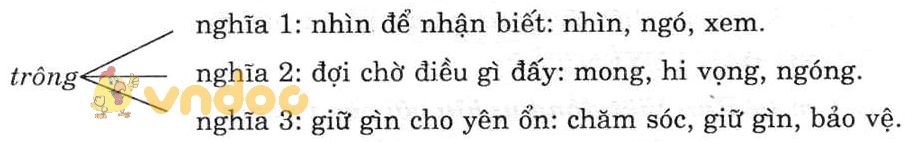 Giải bài tập Ngữ văn lớp 7 bài 9: Từ đồng nghĩa