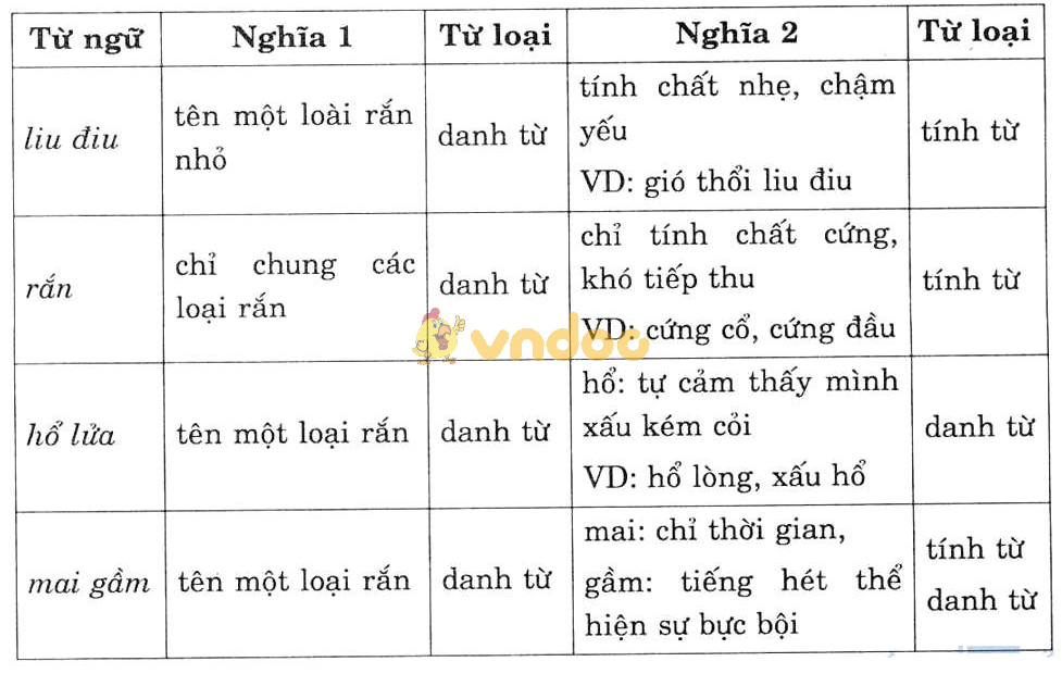 Giải bài tập Ngữ văn lớp 7 bài 14: Chơi chữ