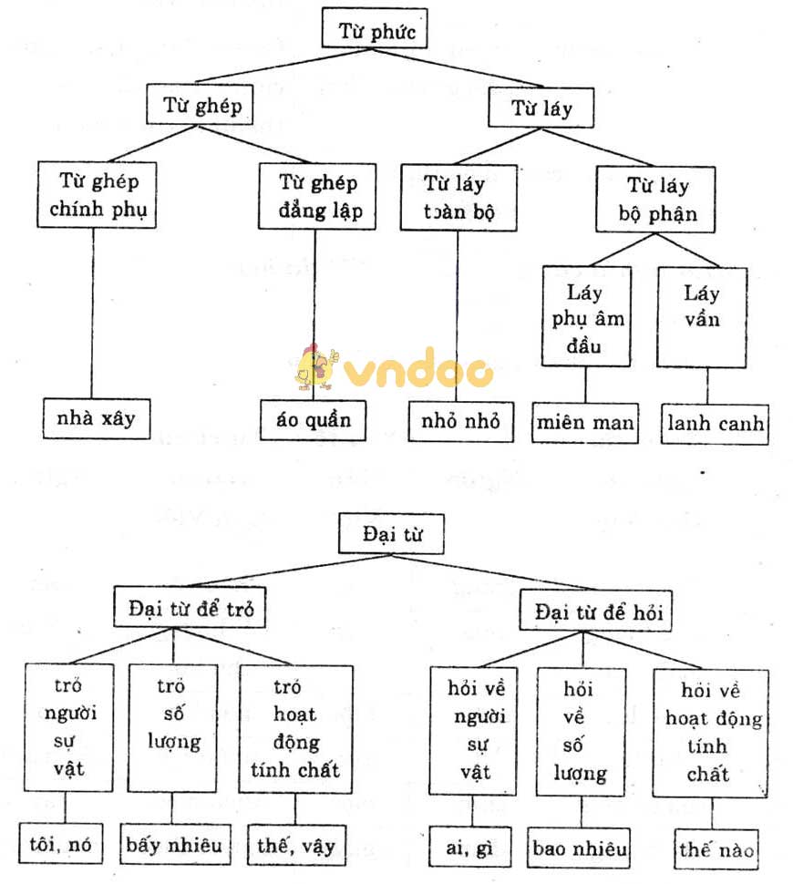 Giải bài tập Ngữ văn lớp 7 bài 16: Ôn tập phần tiếng Việt