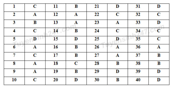 Đề thi thử THPT Quốc gia môn Lịch sử