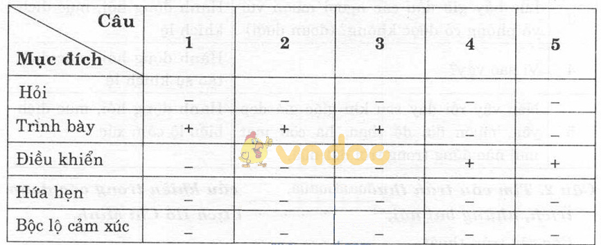 Giải bài tập Ngữ văn lớp 8 bài 24: Hành động nói (Tiếp theo)