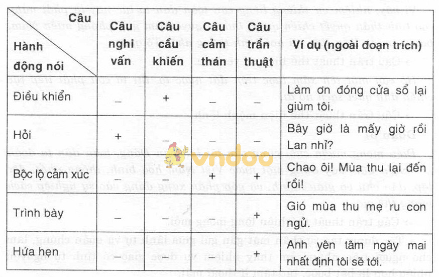 Giải bài tập Ngữ văn lớp 8 bài 24: Hành động nói (Tiếp theo)