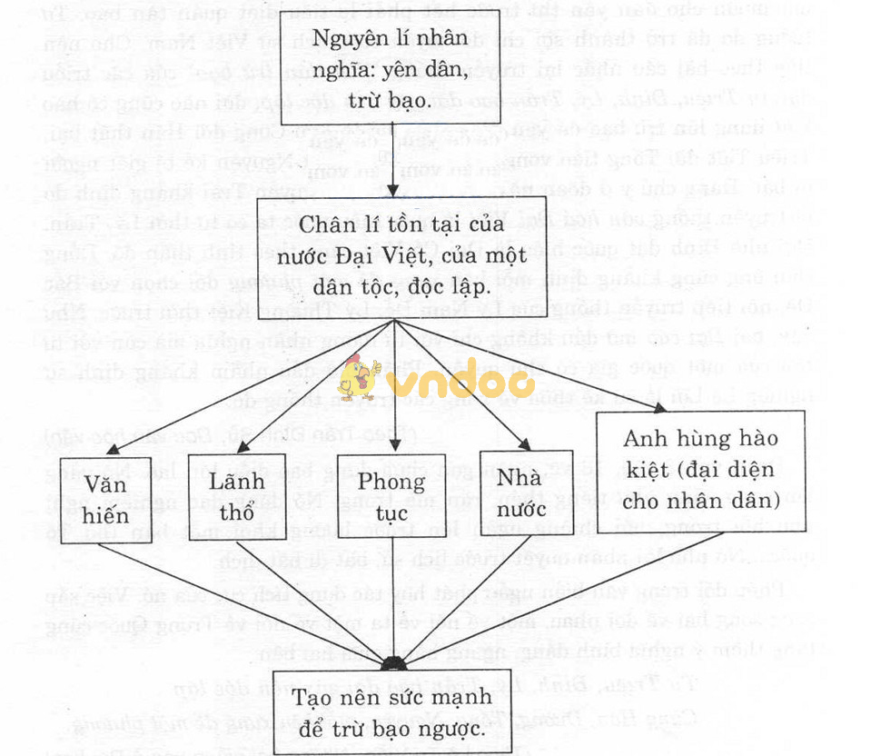 Giải bài tập Ngữ văn lớp 8 bài 24: Nước Đại Việt ta
