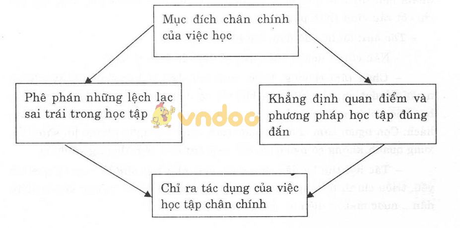 Giải bài tập Ngữ văn lớp 8 bài 25: Bàn về phép học