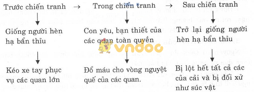 Giải bài tập Ngữ văn lớp 8 bài 26: Thuế máu