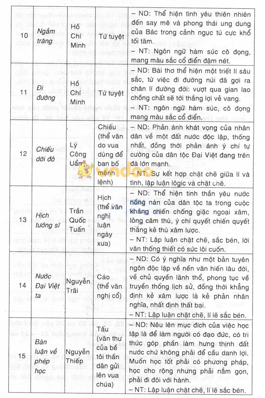 Giải bài tập Ngữ văn lớp 8 bài 32: Tổng kết phần văn