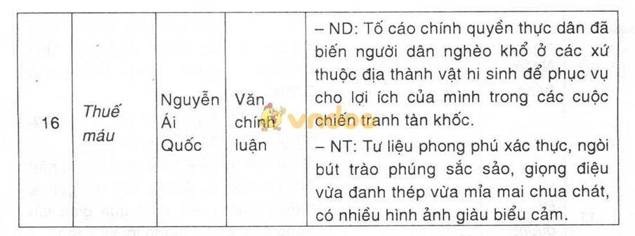 Giải bài tập Ngữ văn lớp 8 bài 32: Tổng kết phần văn