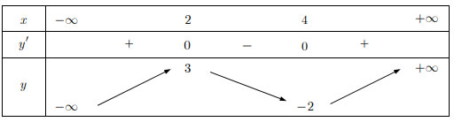 Chi tiết Đề thi thử THPT quốc gia môn Toán
