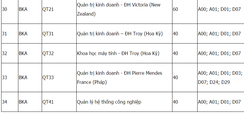 Mã và thông tin trường Đại học Bách Khoa Hà Nội năm 2018