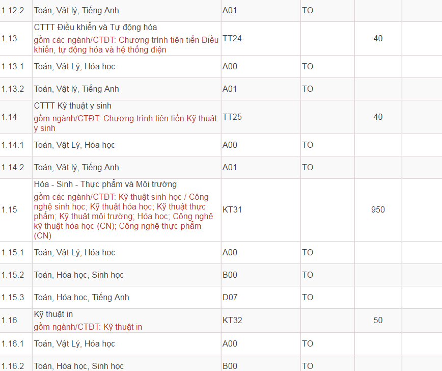 Mã và thông tin trường Đại học Bách Khoa Hà Nội năm 2018