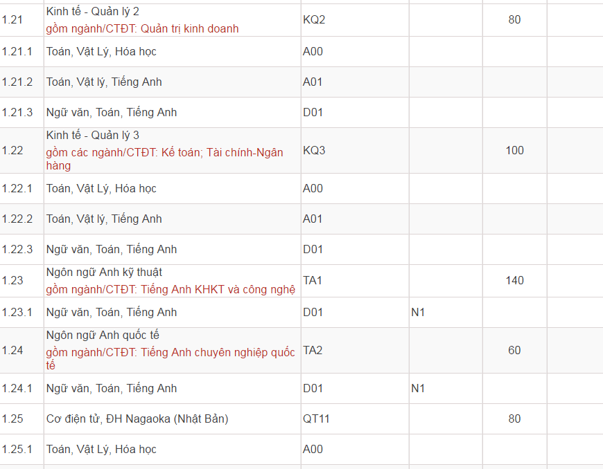 Mã và thông tin trường Đại học Bách Khoa Hà Nội năm 2018