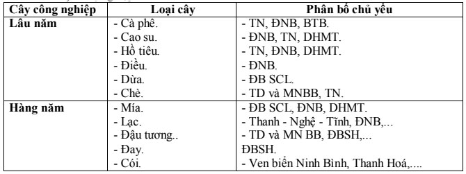 Hệ thống hóa kiến thức cơ bản môn Địa lí lớp 12