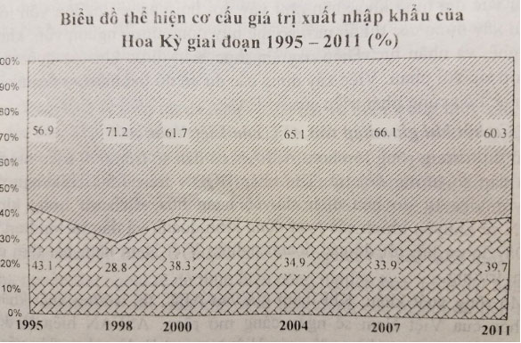 Đề khảo sát chất lượng môn Địa lý lớp 11 