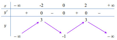 Đề KSCL ôn thi THPT quốc gia môn Toán