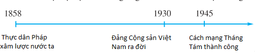 Giải bài tập SGK Lịch sử lớp 5 bài 11: Ôn tập: Hơn 80 năm chống Pháp xâm lược và đô hộ (1858 - 1945)