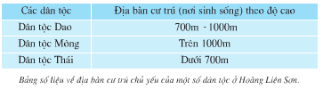 Giải bài tập SGK Địa lí 4 bài 2: Một số dân tộc ở Hoàng Liên Sơn