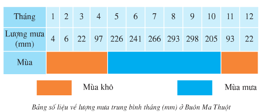 Giải bài tập SGK Địa lí 4 bài 5: Tây Nguyên
