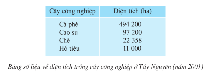 Giải bài tập SGK Địa lí 4 bài 7: Hoạt động sản xuất của người dân ở Tây Nguyên