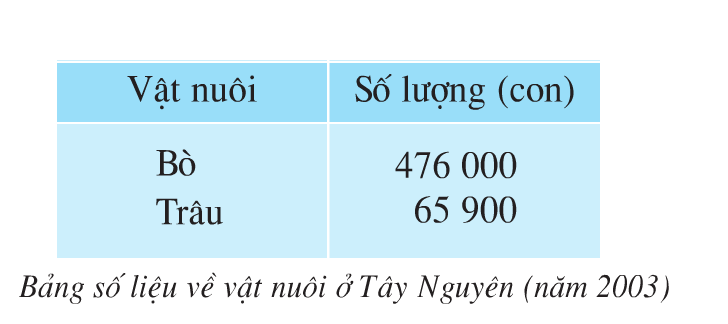 Giải bài tập SGK Địa lí 4 bài 7: Hoạt động sản xuất của người dân ở Tây Nguyên