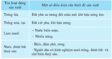 Giải bài tập SGK Địa lí 4 bài 25: Người dân và hoạt động sản xuất ở đồng bằng Duyên hải miền Trung