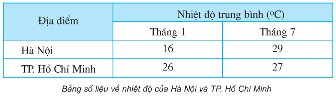 Giải bài tập SGK Địa lí 5 bài 3: Khí hậu