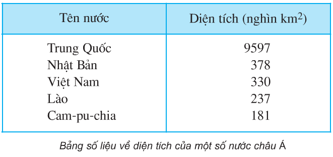 Giải bài tập SGK Địa lí 5 bài 1: Việt Nam - Đất nước chúng ta