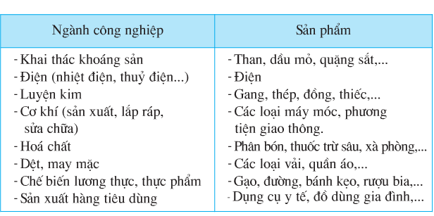 Giải bài tập SGK Địa lí 5 bài 12: Công nghiệp