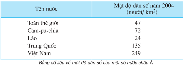 Giải bài tập SGK Địa lí 5 bài 9: Các dân tộc, sự phân bố dân cư