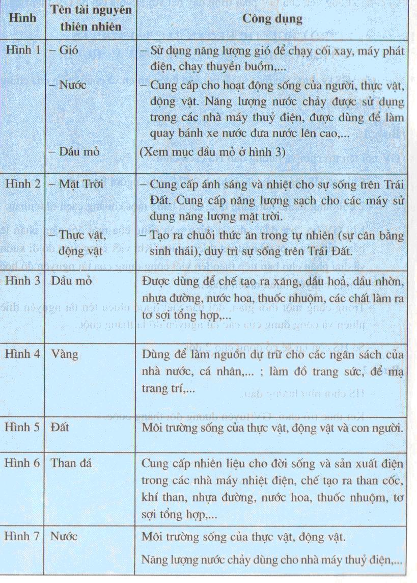 Giáo án Khoa học 5 bài 63: Tài nguyên thiên nhiên