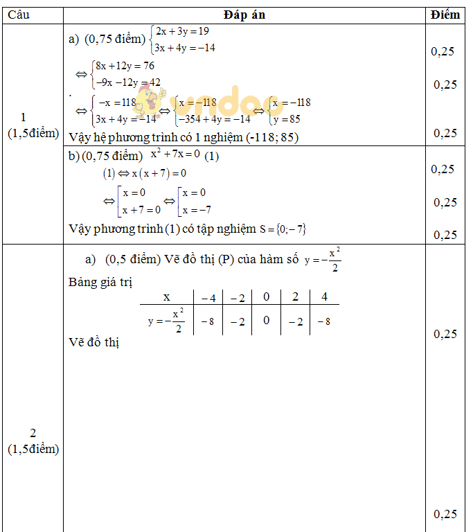 Đề kiểm tra học kì 2 lớp 9 môn Toán trường THCS Lê Khắc Cẩn, An Lão năm học 2017 - 2018