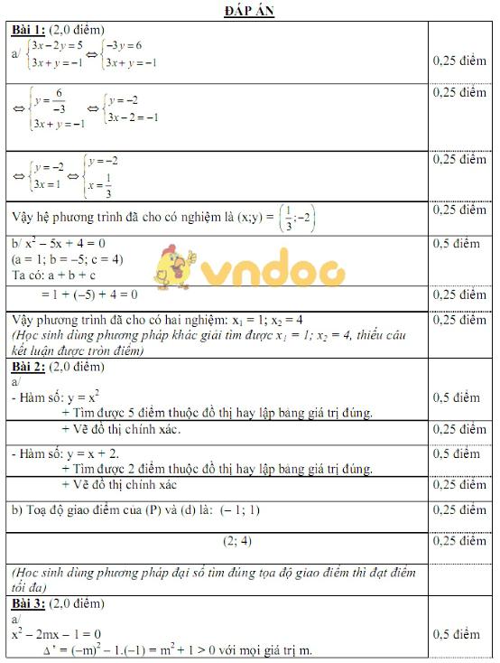 Đề kiểm tra học kì 2 lớp 9 môn Toán trường PTDT BT THCS Ngô Quyền, Bác Ái năm học 2017 - 2018