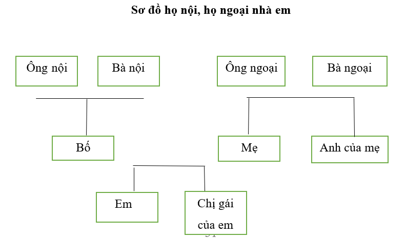 Giải vở bài tập môn Tự nhiên xã hội 3 bài 21-22: Thực hành: Phân tích và vẽ sơ đồ mối quan hệ họ hàng