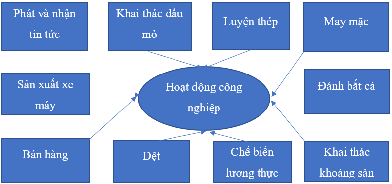 Giải vở bài tập môn Tự nhiên xã hội 3 bài 31: Hoạt động công nghiệp, thương mại