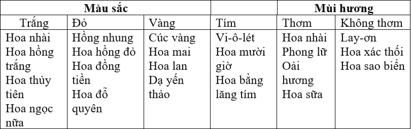 Giải vở bài tập môn Tự nhiên xã hội 3 bài 47: Hoa