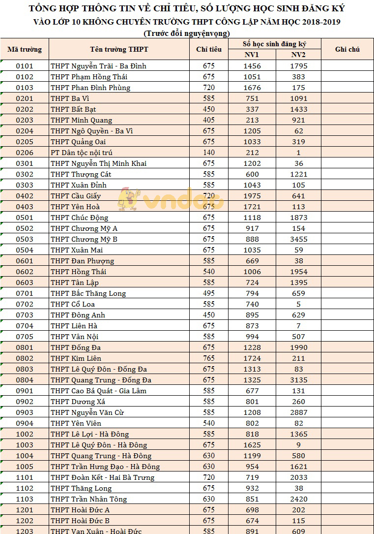 Hà Nội công bố chỉ tiêu và số lượng đăng ký vào lớp 10
